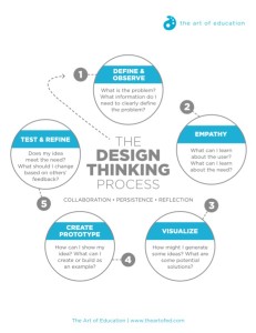 design-thinking-process